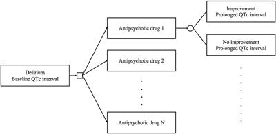 Comparison of Antipsychotics for the Treatment of Patients With Delirium and QTc Interval Prolongation: A Clinical Decision Analysis